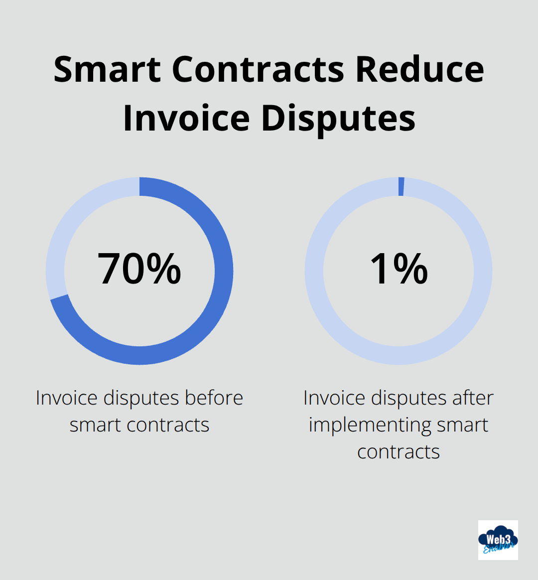 Percentage chart showing Walmart Canada's reduction in invoice disputes from 70% to 1% through smart contract technology. - digital currency definition