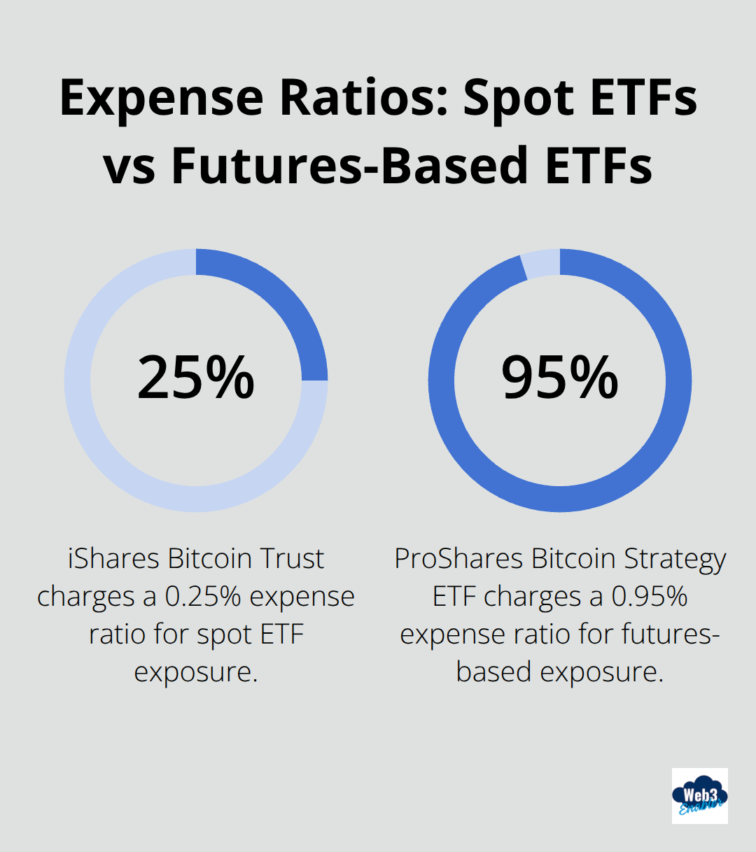 Chart comparing expense ratios: iShares Bitcoin Trust at 0.25% vs ProShares Bitcoin Strategy ETF at 0.95%