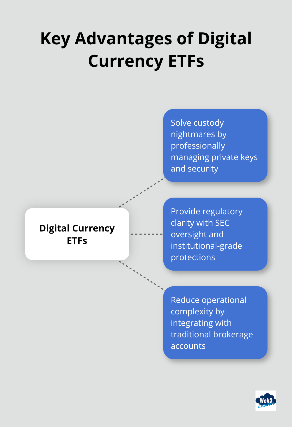 Hub and spoke chart showing the three main benefits of digital currency ETFs: solving custody issues, regulatory clarity, and reduced operational complexity