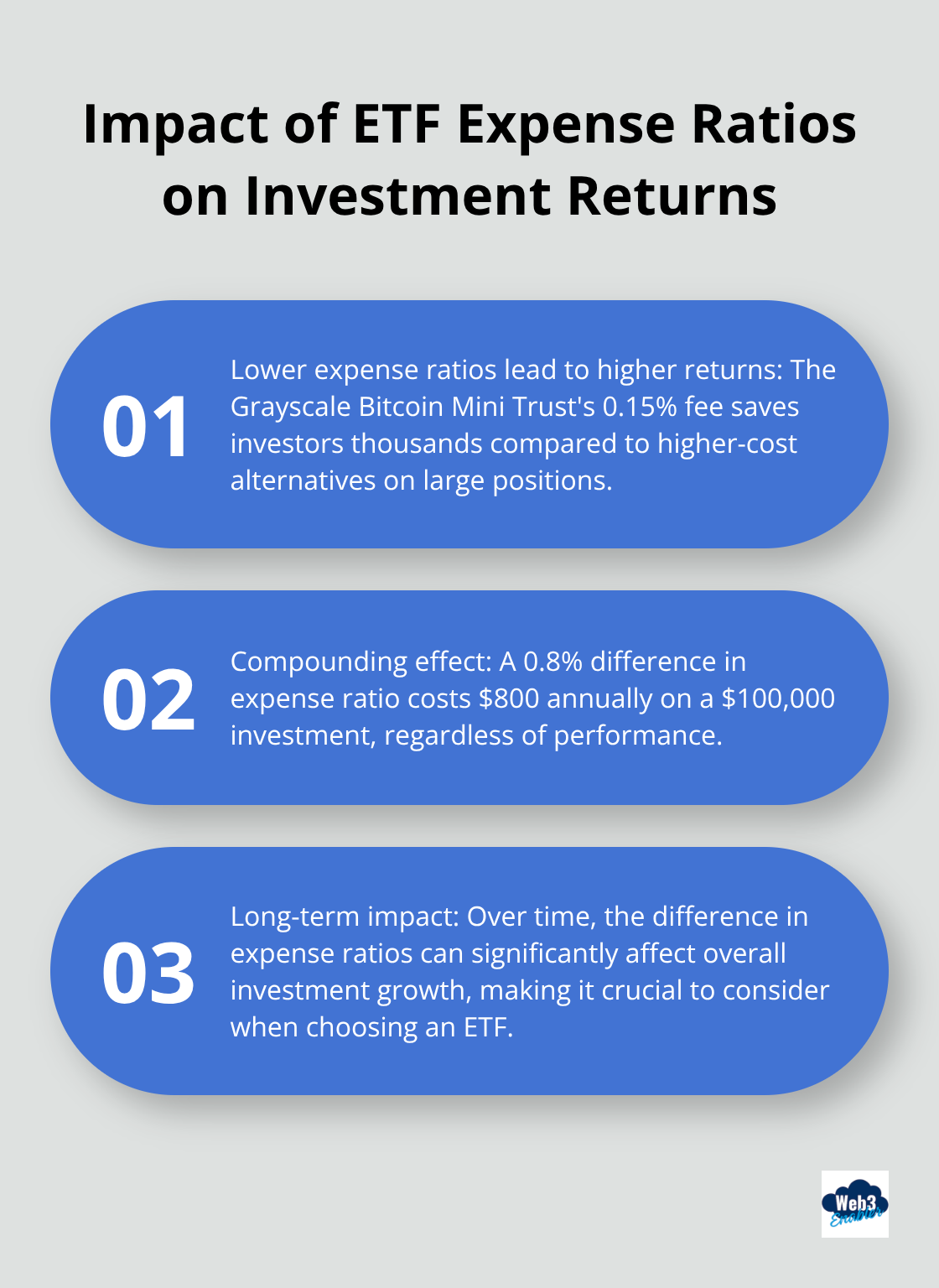 Ordered list chart showing three key points about the impact of ETF expense ratios on investment returns - digital currency ETFs