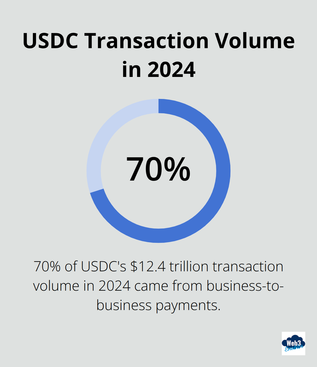 Percentage chart showing that 70% of USDC's $12.4 trillion transaction volume in 2024 was from business-to-business payments.