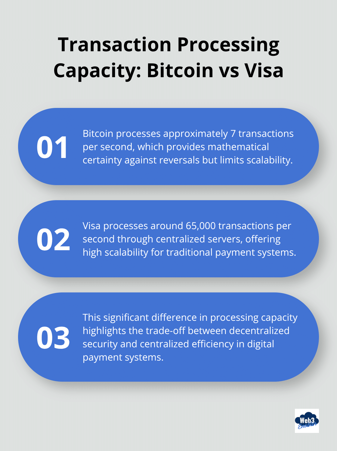 Chart comparing transaction processing capacities of Bitcoin and Visa - digital currency vs cryptocurrency