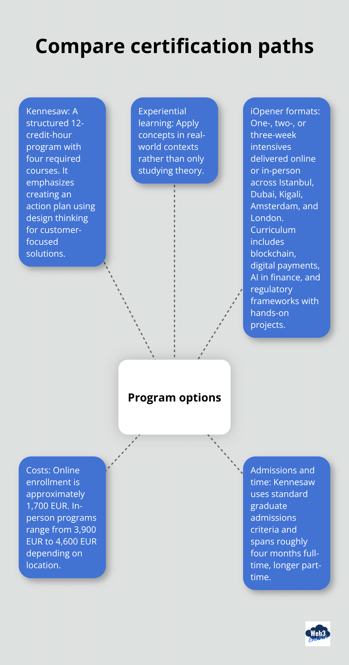 Hub-and-spoke comparison of Kennesaw and iOpener digital payments certification options.