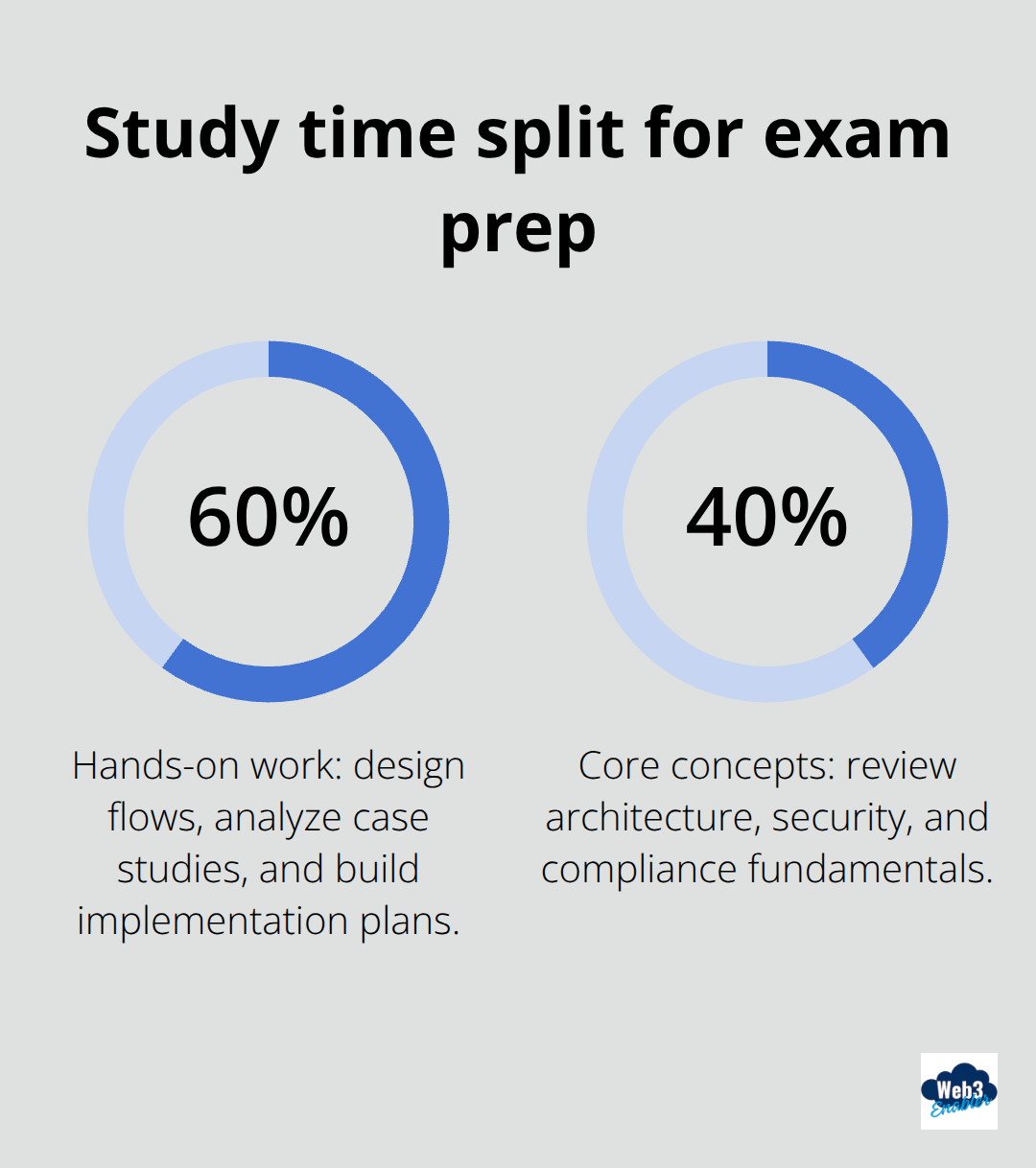 Recommended allocation of study time between hands-on work and core concept review for digital payments certification prep.