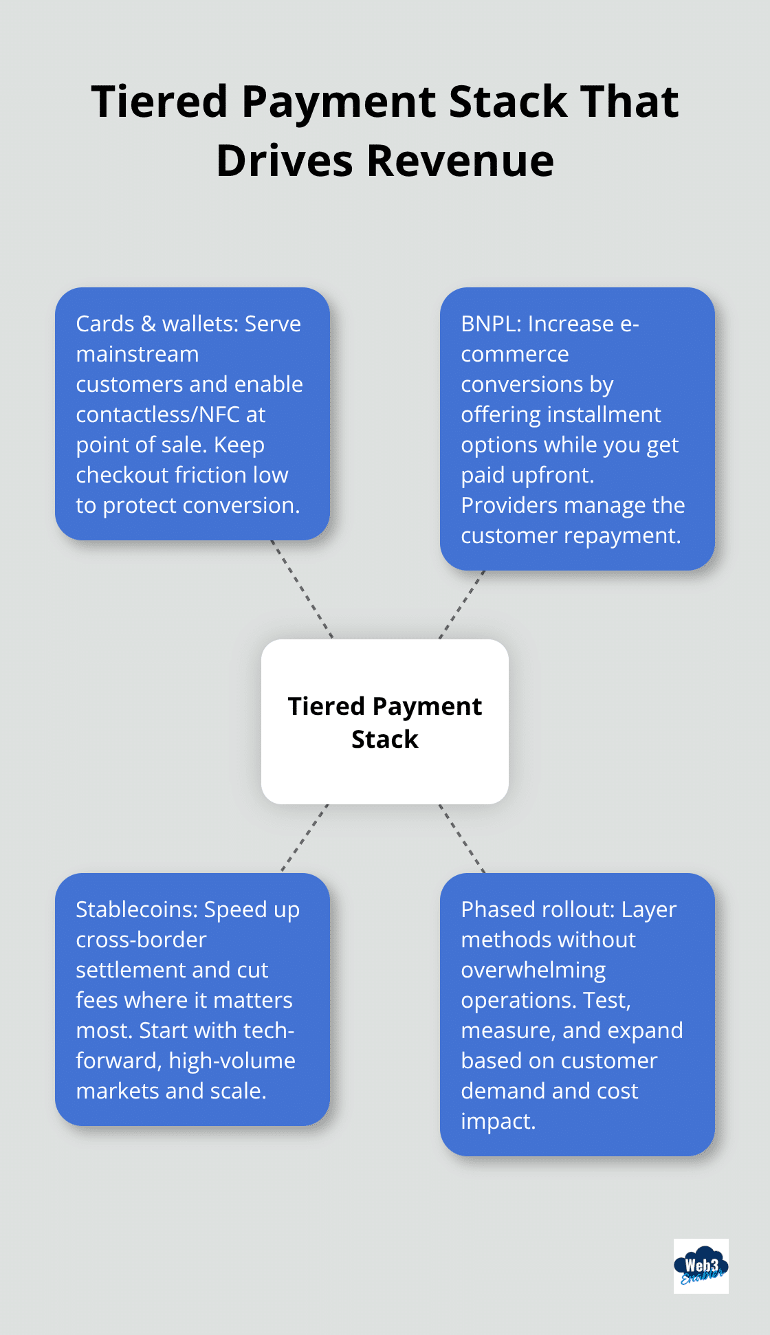 Hub-and-spoke diagram showing how to layer cards, BNPL, and stablecoins in a modern payment stack