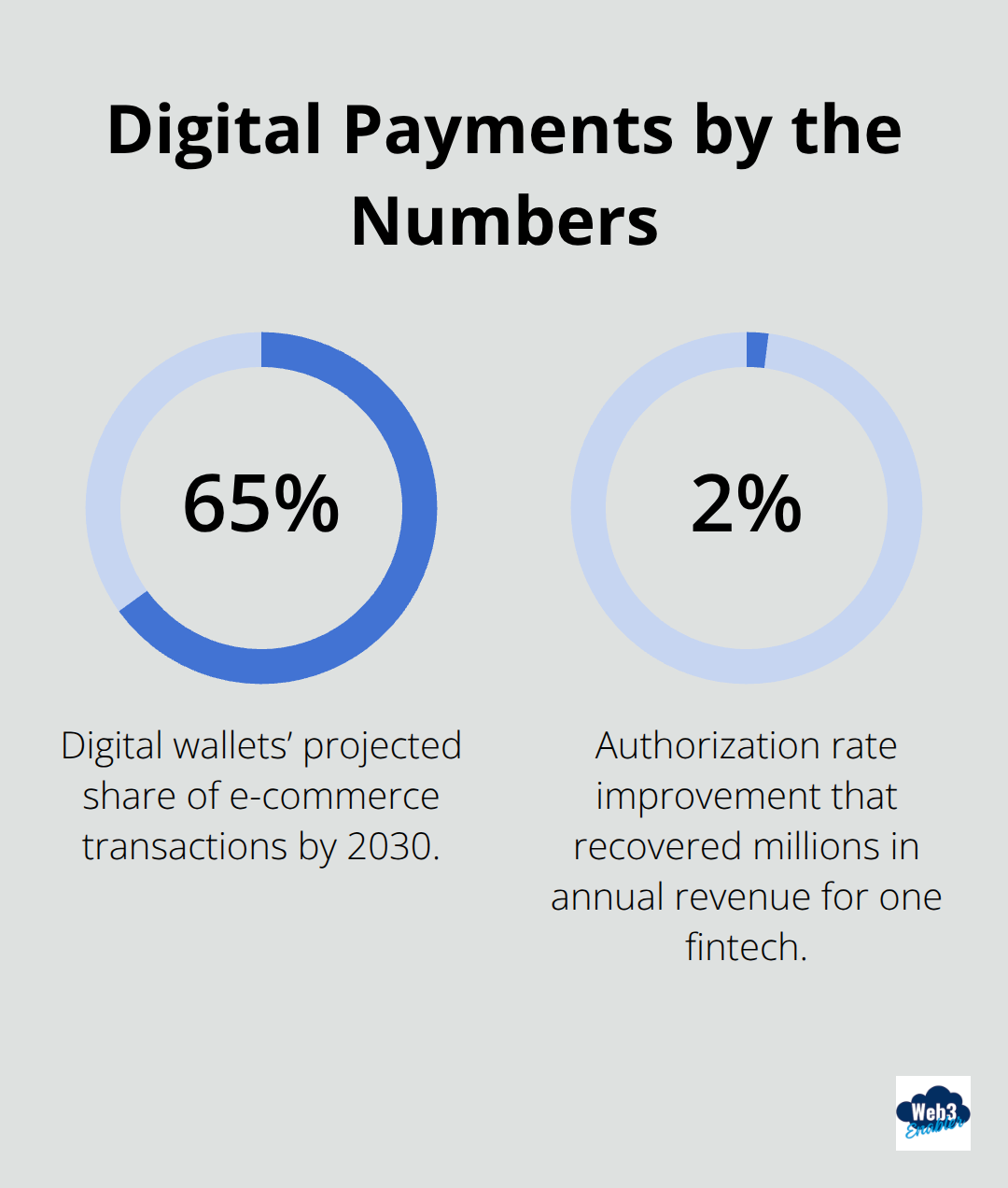 Key payment stats: digital wallets’ share of e-commerce and impact of authorization rate gains