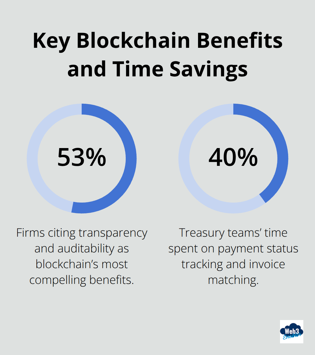 Chart showing 53% value transparency/auditability and 40% treasury time spent on tracking and matching - digital payments industry