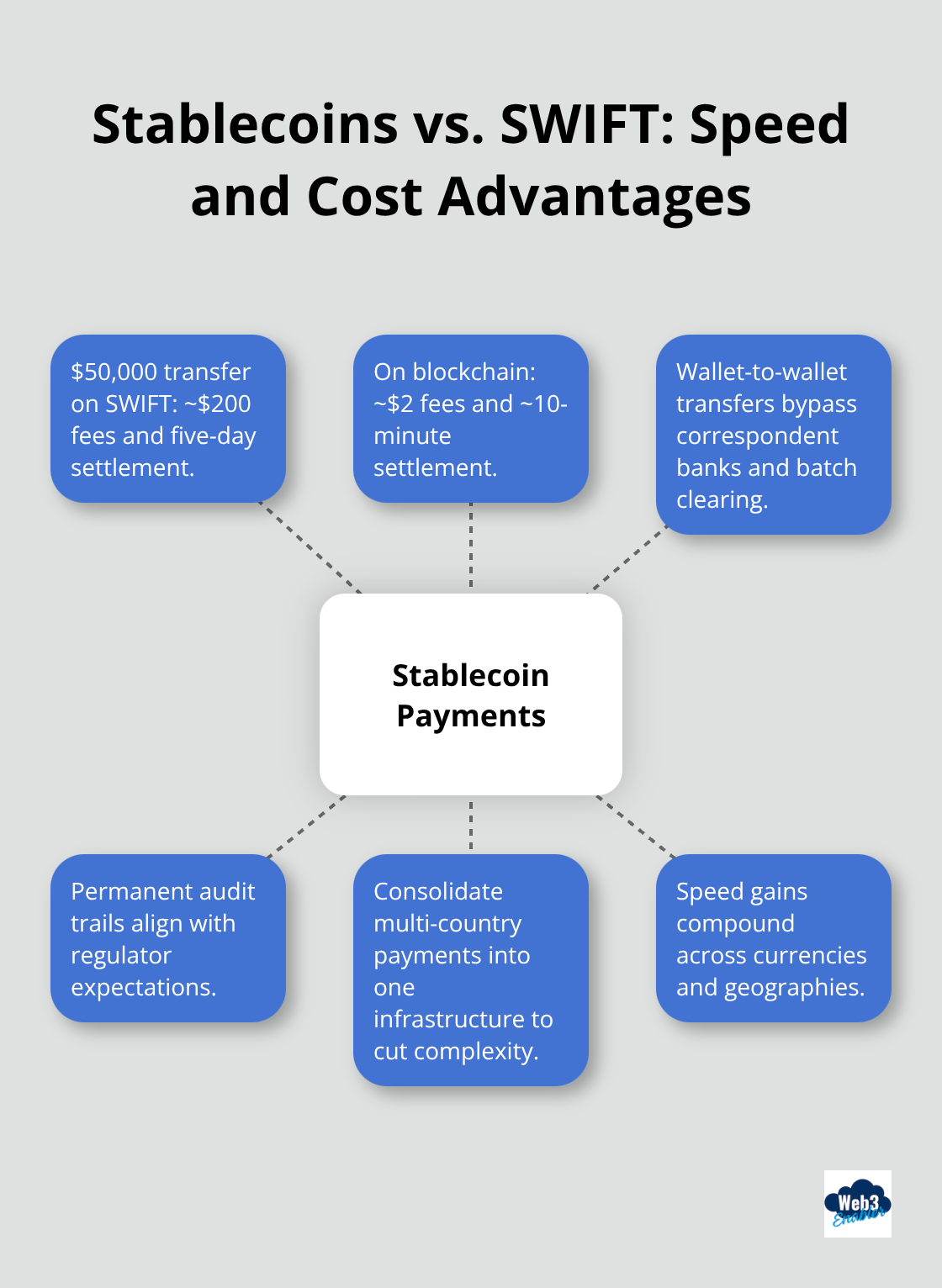 Hub-and-spoke showing why stablecoin payments outperform traditional international transfers