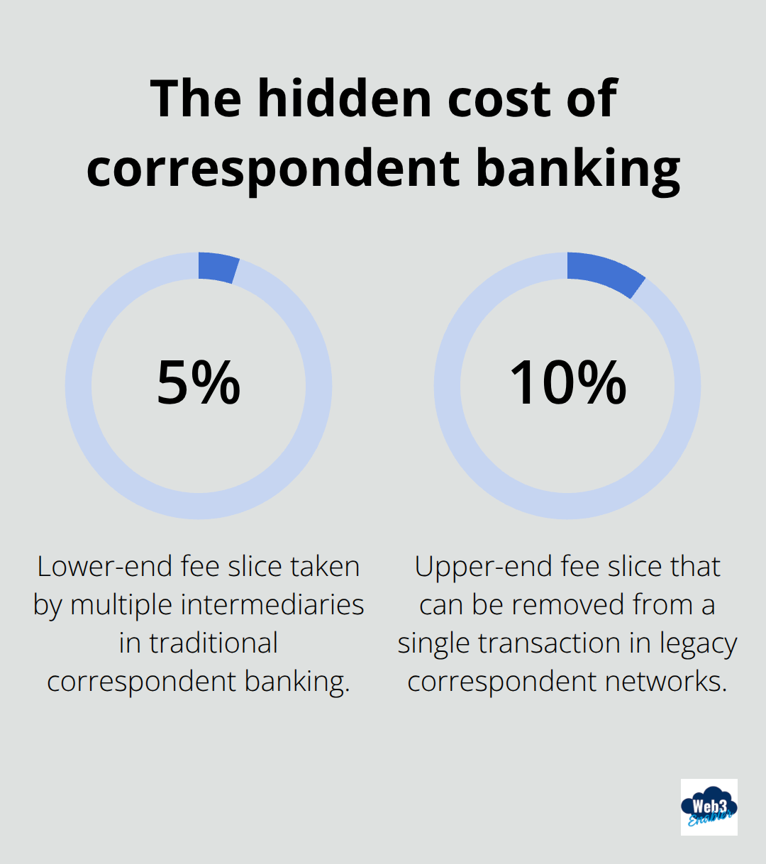 Visualization of traditional correspondent banking fees consuming 5–10% of transaction value compared to blockchain-based settlement - digital payments network