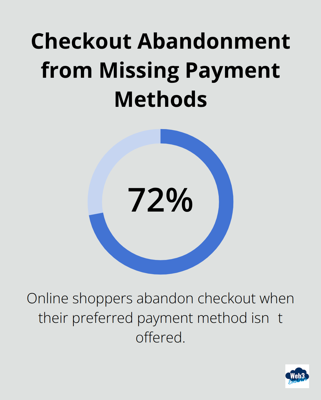 72% of online shoppers abandon checkout when their preferred payment method isnt available - digital payments pros and cons