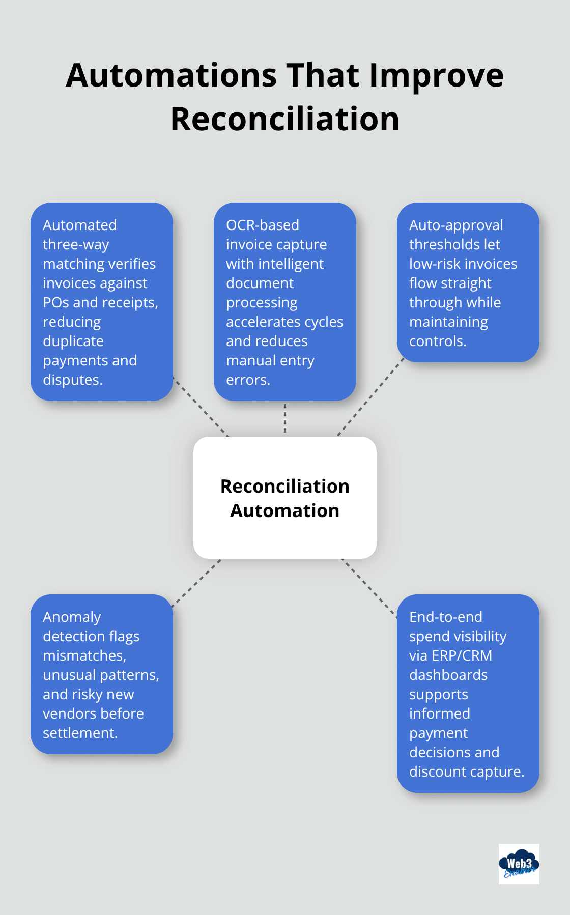 Core automation capabilities for faster, safer reconciliation - digital payments pros and cons