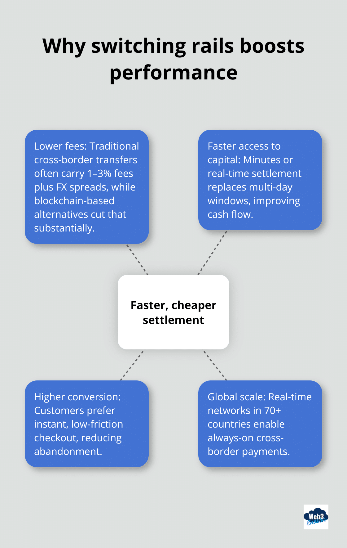 Hub-and-spoke view of cross-border payment advantages when moving off correspondent banking