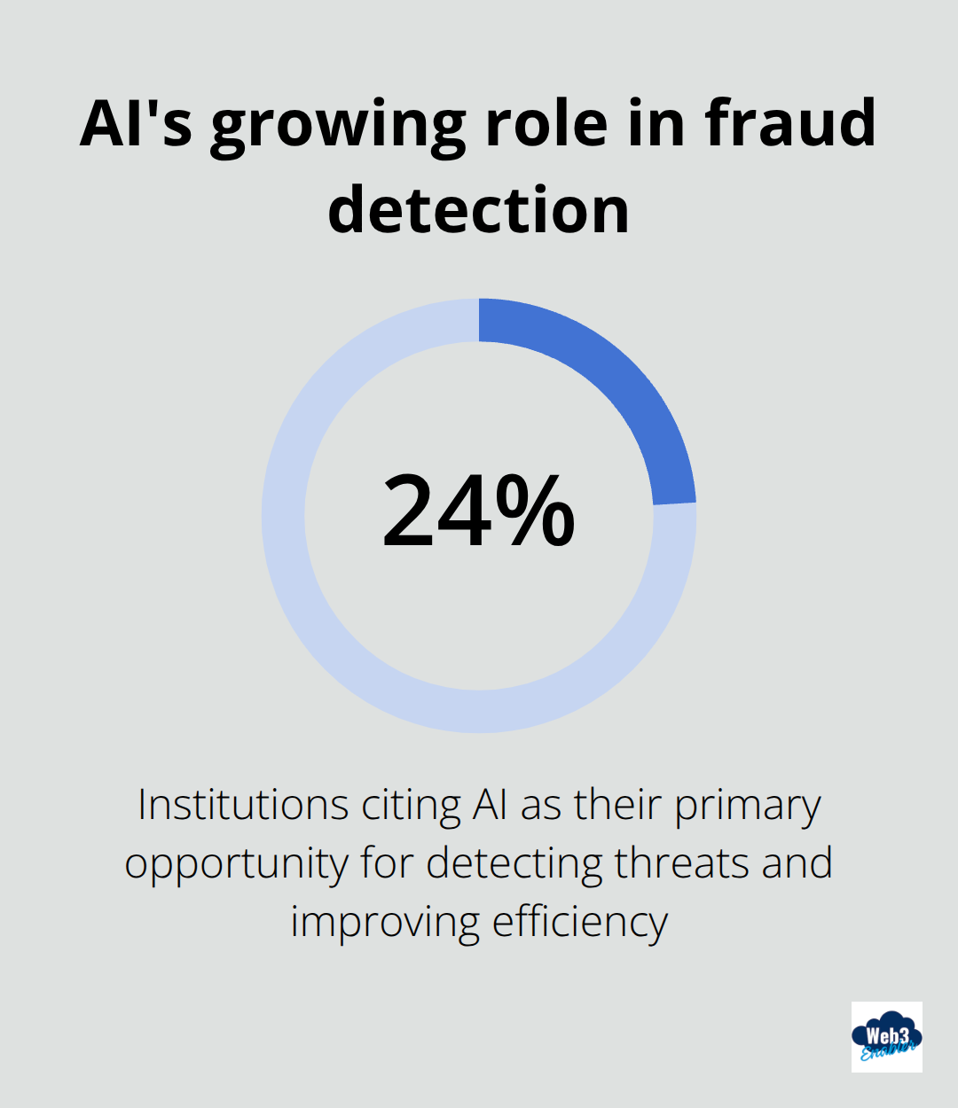 Percentage of institutions citing AI as their primary opportunity for detecting threats and improving efficiency - digital payments revolution