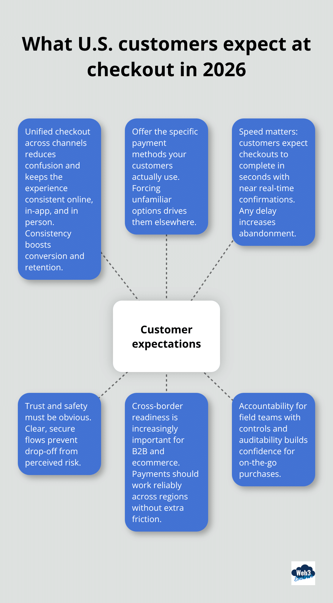 Hub-and-spoke showing key customer expectations for U.S. checkout experiences in 2026 - digital payments strategy