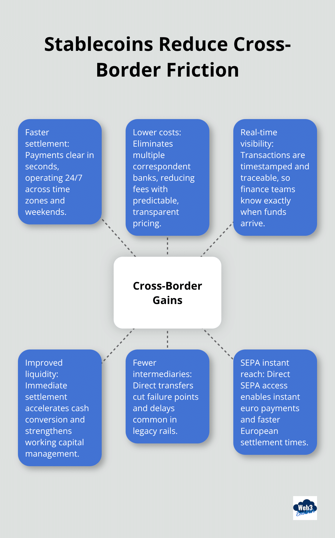 Hub-and-spoke showing how stablecoins streamline cross-border payments with speed, lower costs, visibility, and fewer intermediaries. - digital payments trends