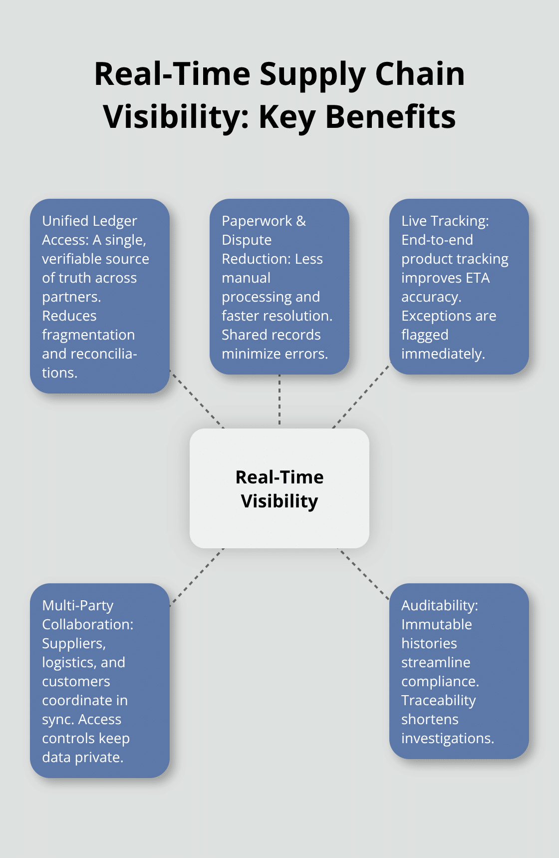 Visualization of blockchain supply chain visibility benefits for U.S. B2B supply chains - Digital transformation