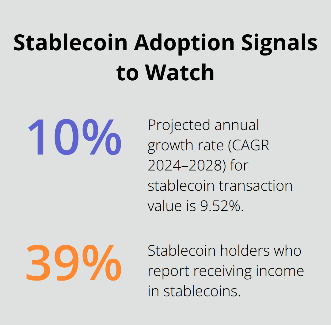 Chart showing 9.52% projected CAGR for stablecoin transaction value and 39% of holders receiving income in stablecoins. - enterprise blockchain adoption