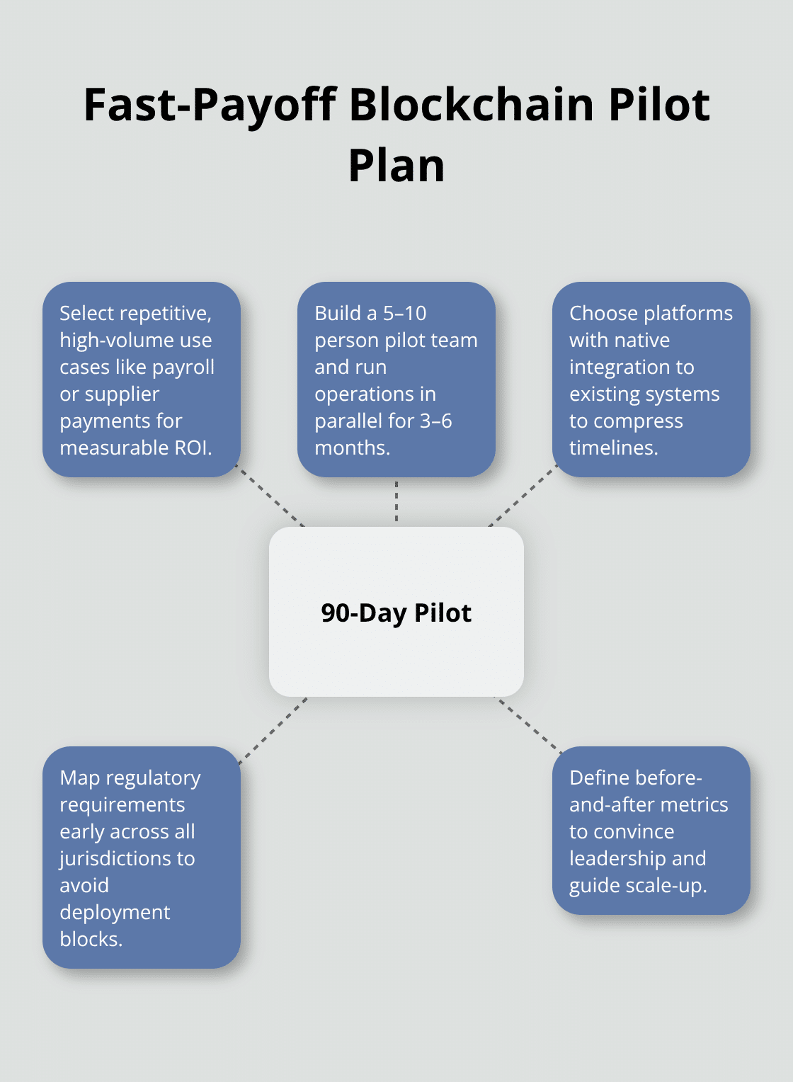 Hub-and-spoke diagram of a fast-payoff blockchain pilot plan.