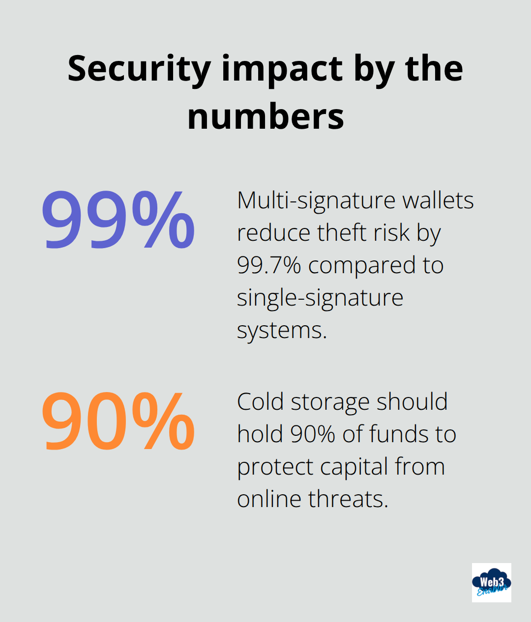 Key blockchain security percentages for enterprises: multi-signature theft risk reduction and cold storage allocation. - enterprise blockchain development