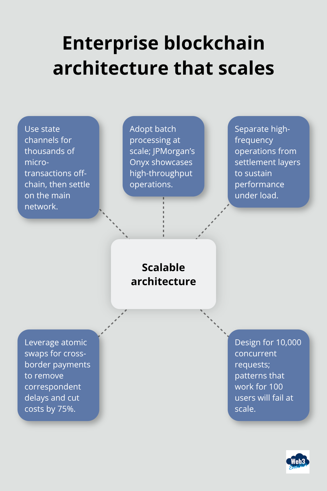 Hub-and-spoke diagram of scalable enterprise blockchain architecture decisions. - enterprise blockchain development