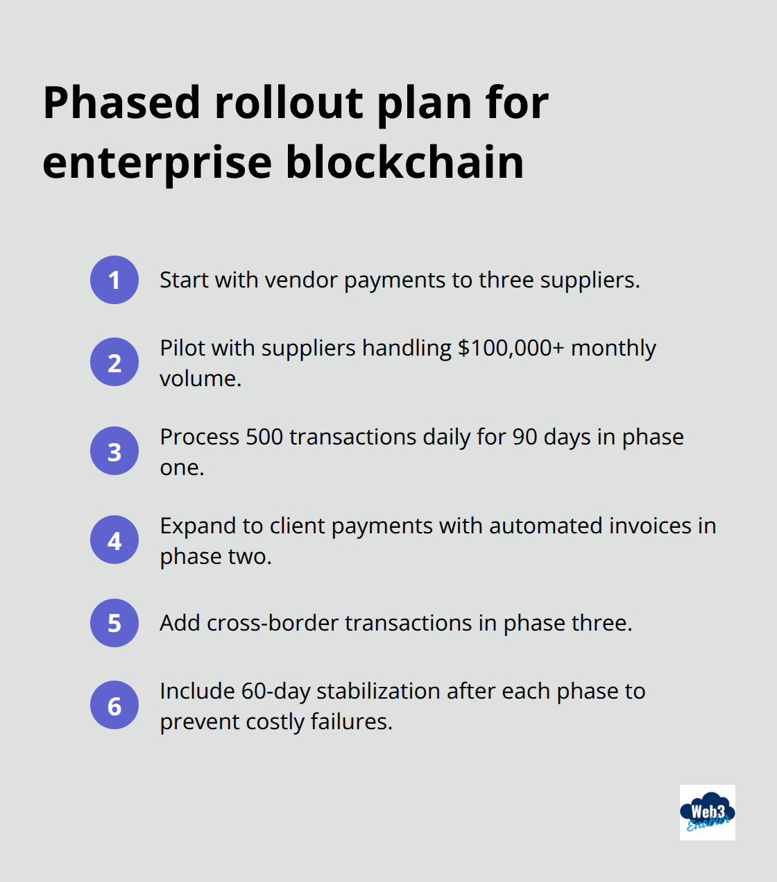 Compact step-by-step rollout plan from pilot to cross-border with stabilization periods.