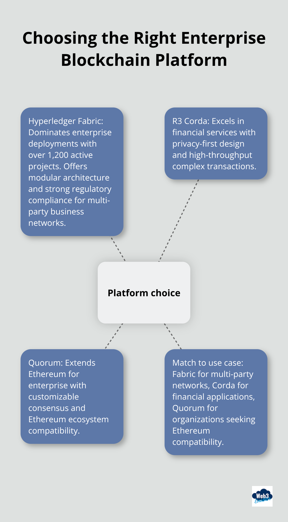 Overview of leading enterprise blockchain platforms and best-fit enterprise use cases