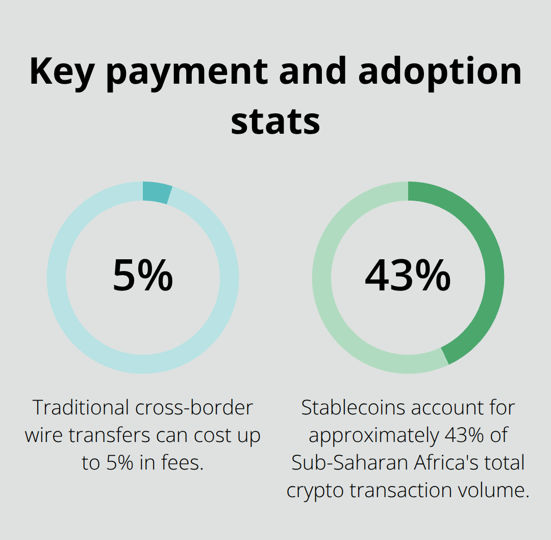 Chart showing 5% traditional wire fees and 43% stablecoin share of Sub-Saharan Africa crypto volume