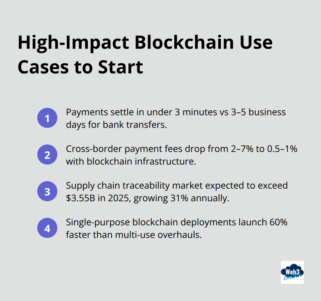 Concise list of high-ROI enterprise blockchain use cases and supporting statistics