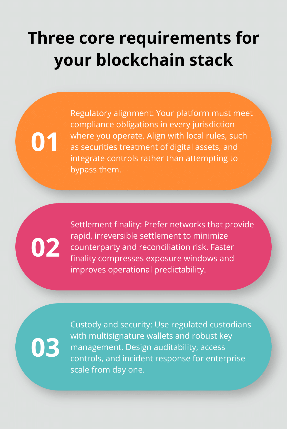 Three-point checklist covering regulatory alignment, settlement finality, and custody/security for enterprise blockchain