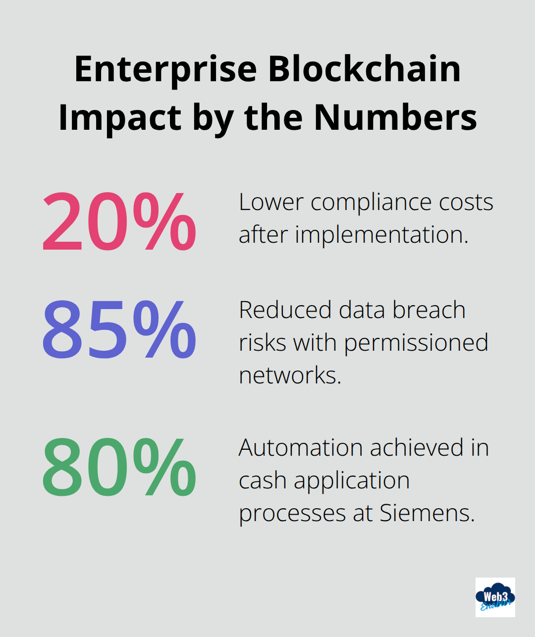 Key percentage-based benefits of enterprise blockchain for U.S. businesses