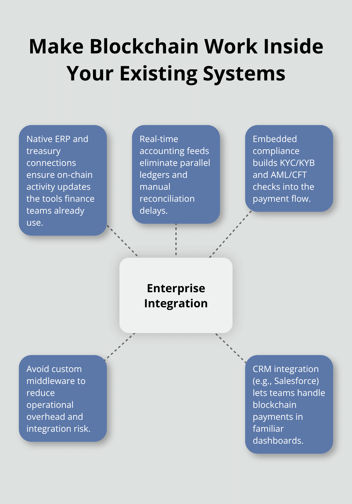 Hub-and-spoke of core integration essentials for enterprise blockchain - enterprise blockchain technology