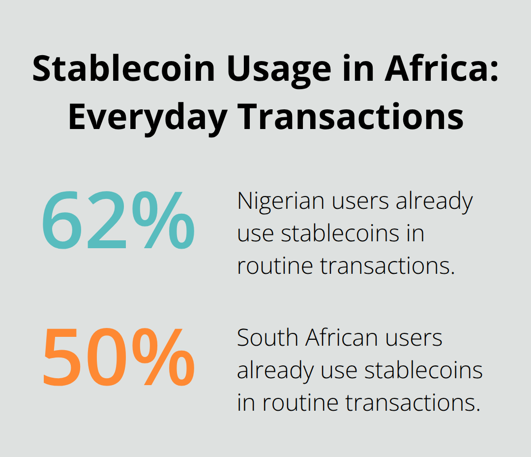 Percentage chart showing routine stablecoin use in Nigeria and South Africa