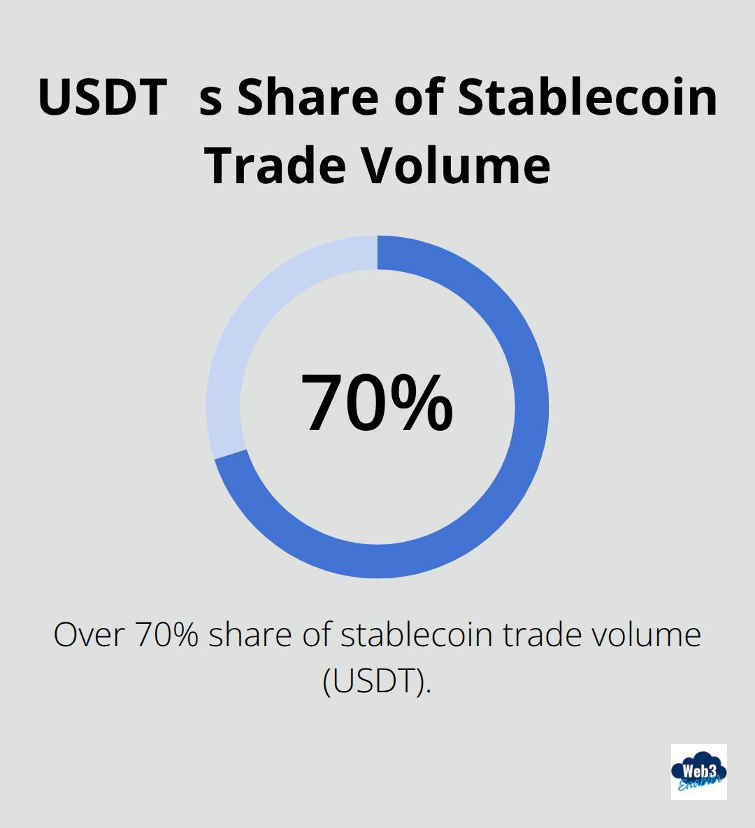 USDT commands over 70% of stablecoin trade volume