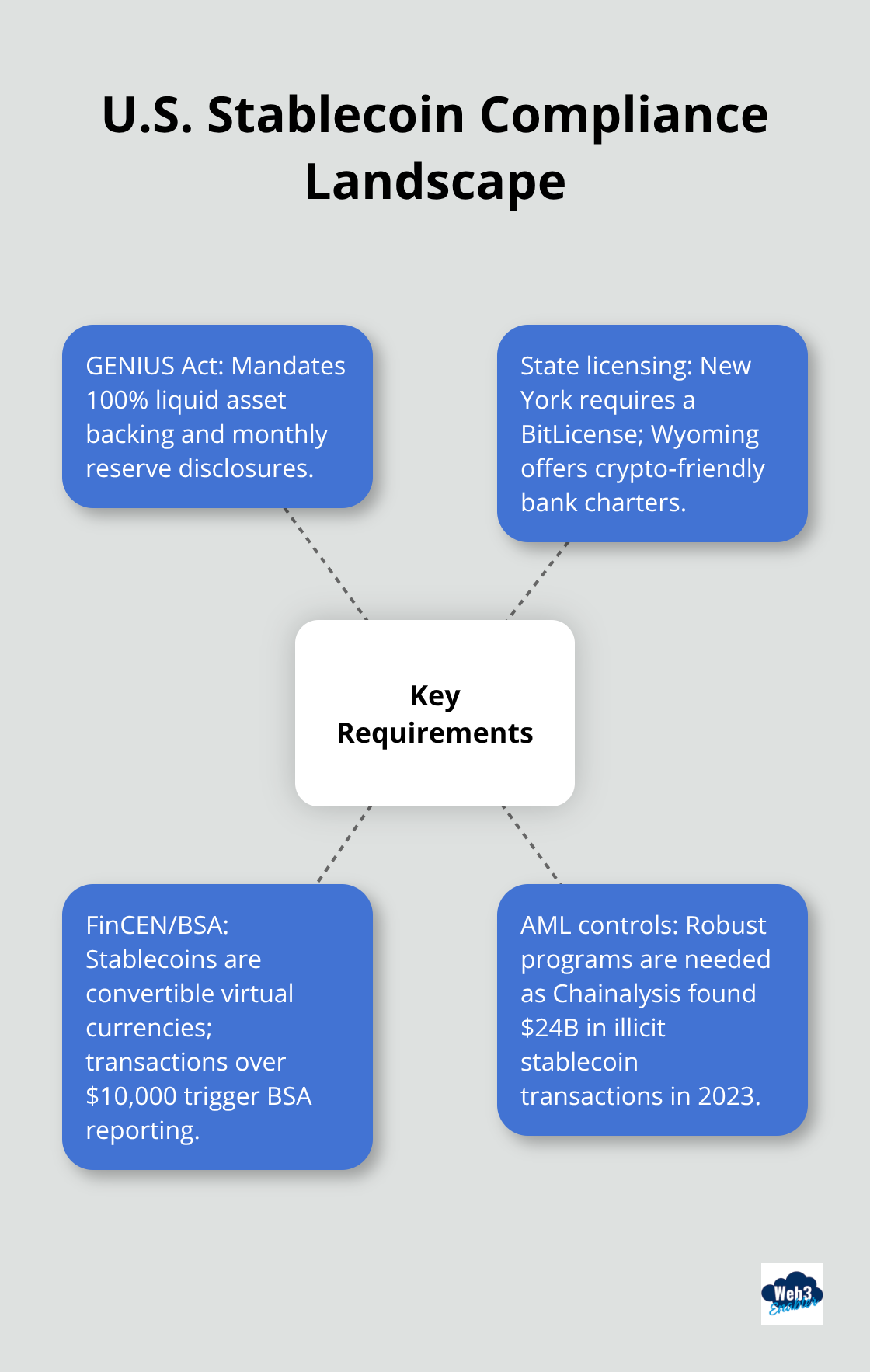 Key U.S. regulatory requirements businesses face when using stablecoins - fiat collateralized stablecoins