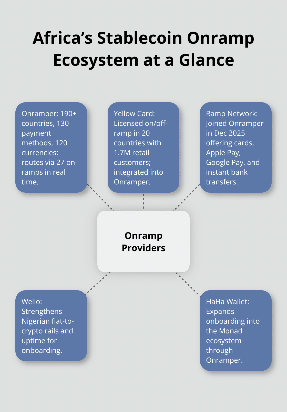 Hub-and-spoke diagram showing key onramp providers and their roles across Africa.
