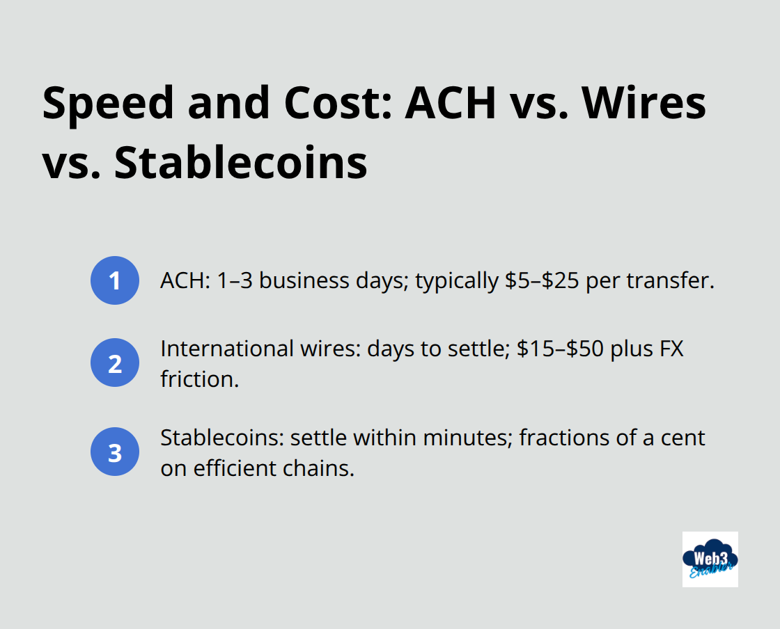 Comparison of ACH, international wires, and stablecoin transfers by settlement time and fees. - Fiat stablecoins Salesforce