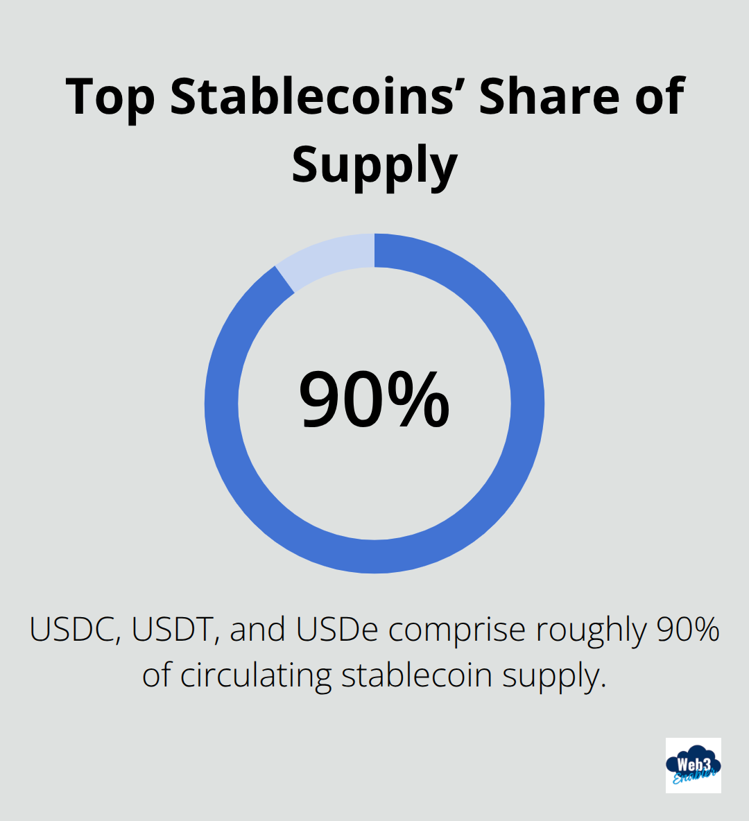 Share of circulating stablecoin supply accounted for by USDC, USDT, and USDe.