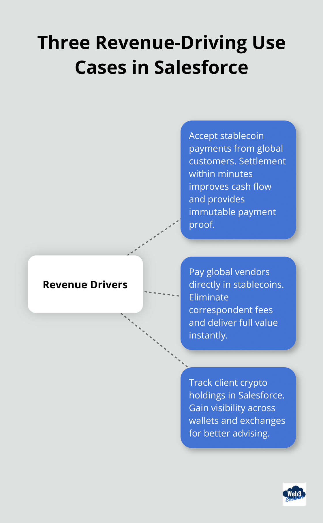 Hub-and-spoke showing three business use cases for stablecoins integrated with Salesforce. - Fiat stablecoins Salesforce