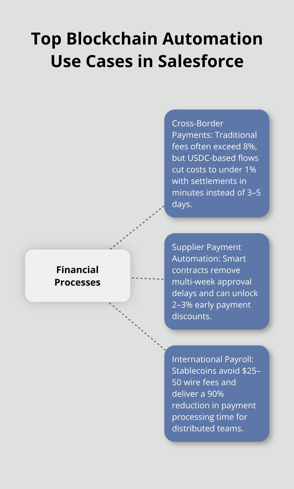Hub-and-spoke chart of key financial processes enhanced by blockchain in Salesforce