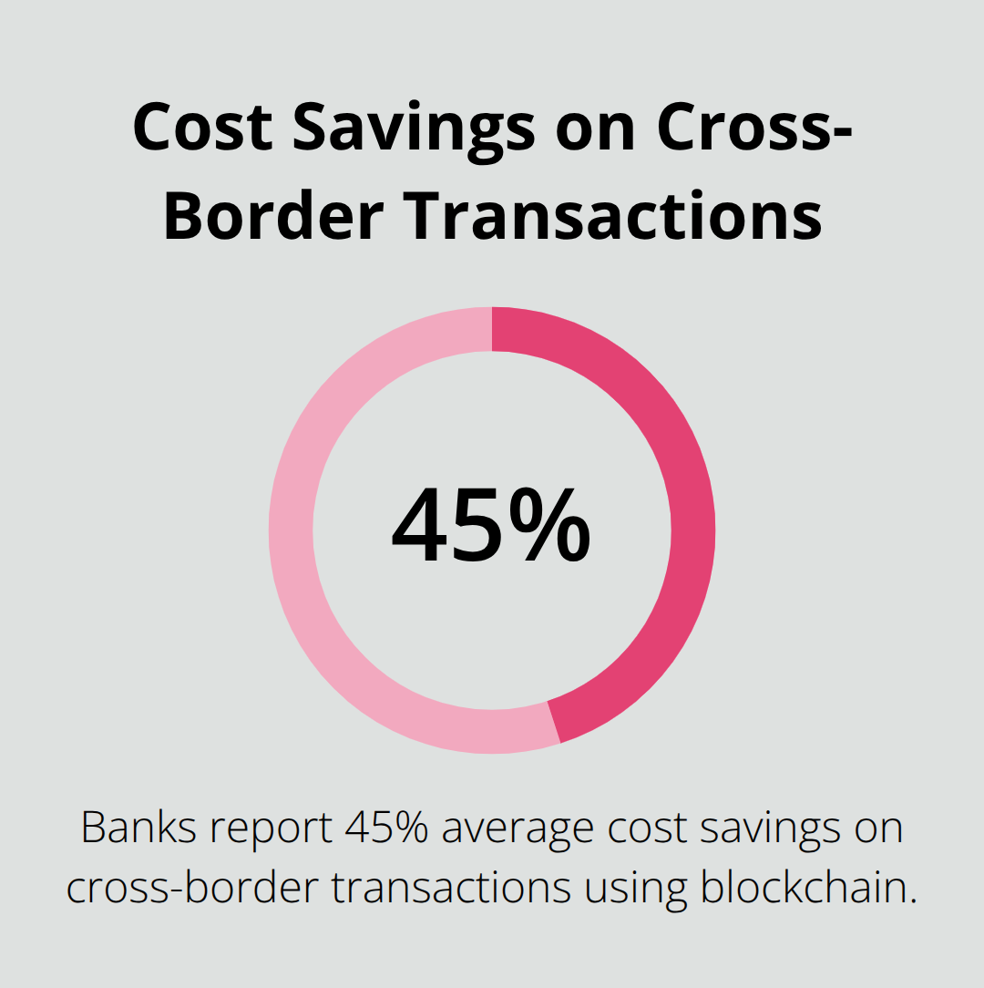 Pie chart showing 45% cost savings on cross-border transactions for banks using blockchain technology