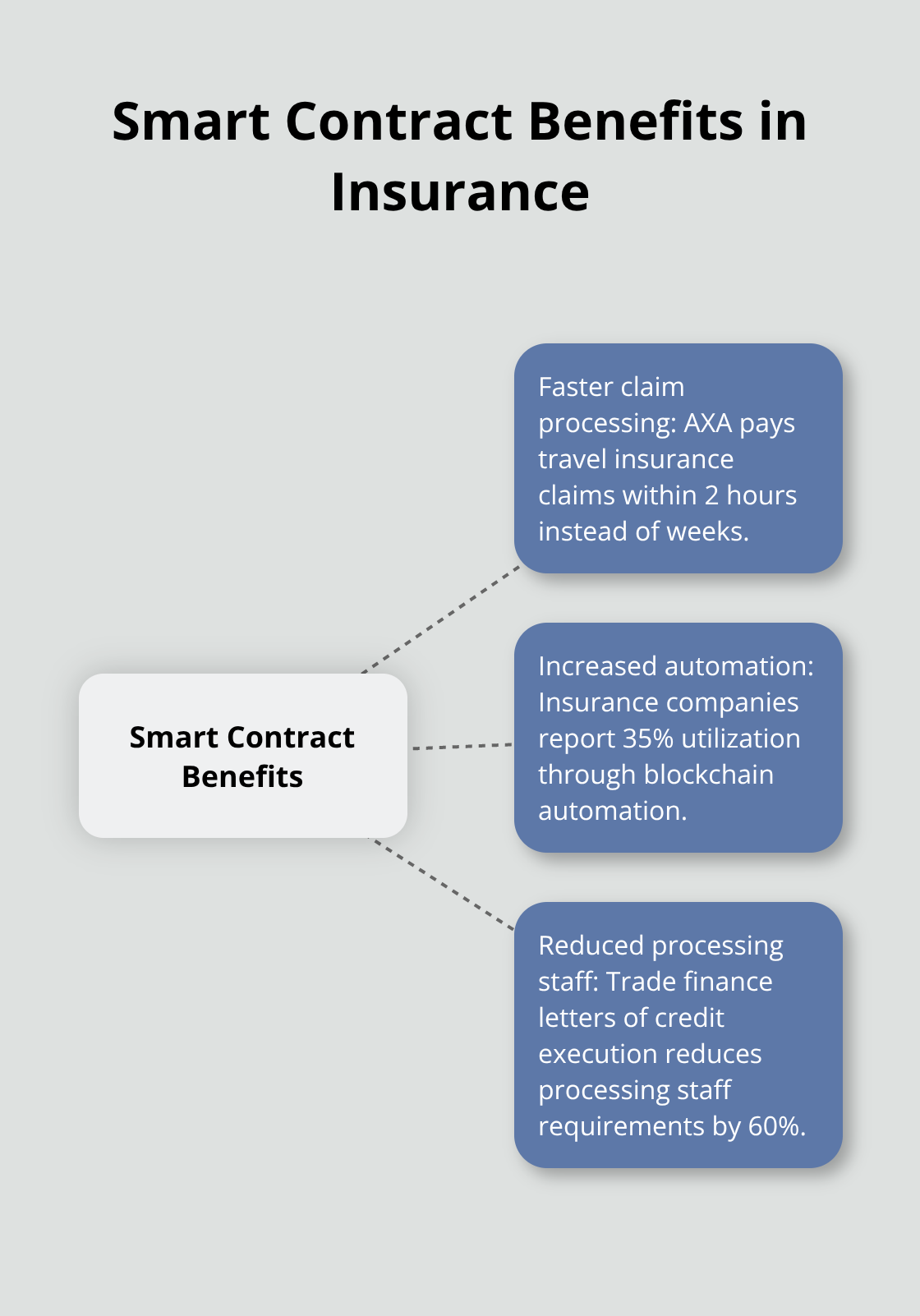 Hub and spoke chart showing benefits of smart contracts in insurance, with faster claim processing, automation, and reduced processing staff as key advantages - Financial innovation