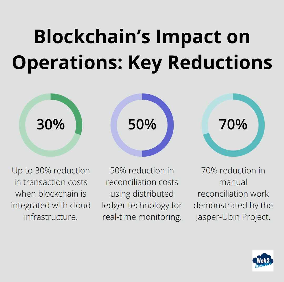 Chart showing 30% transaction cost cuts, 50% reconciliation cost reduction, and 70% manual reconciliation reduction enabled by blockchain.