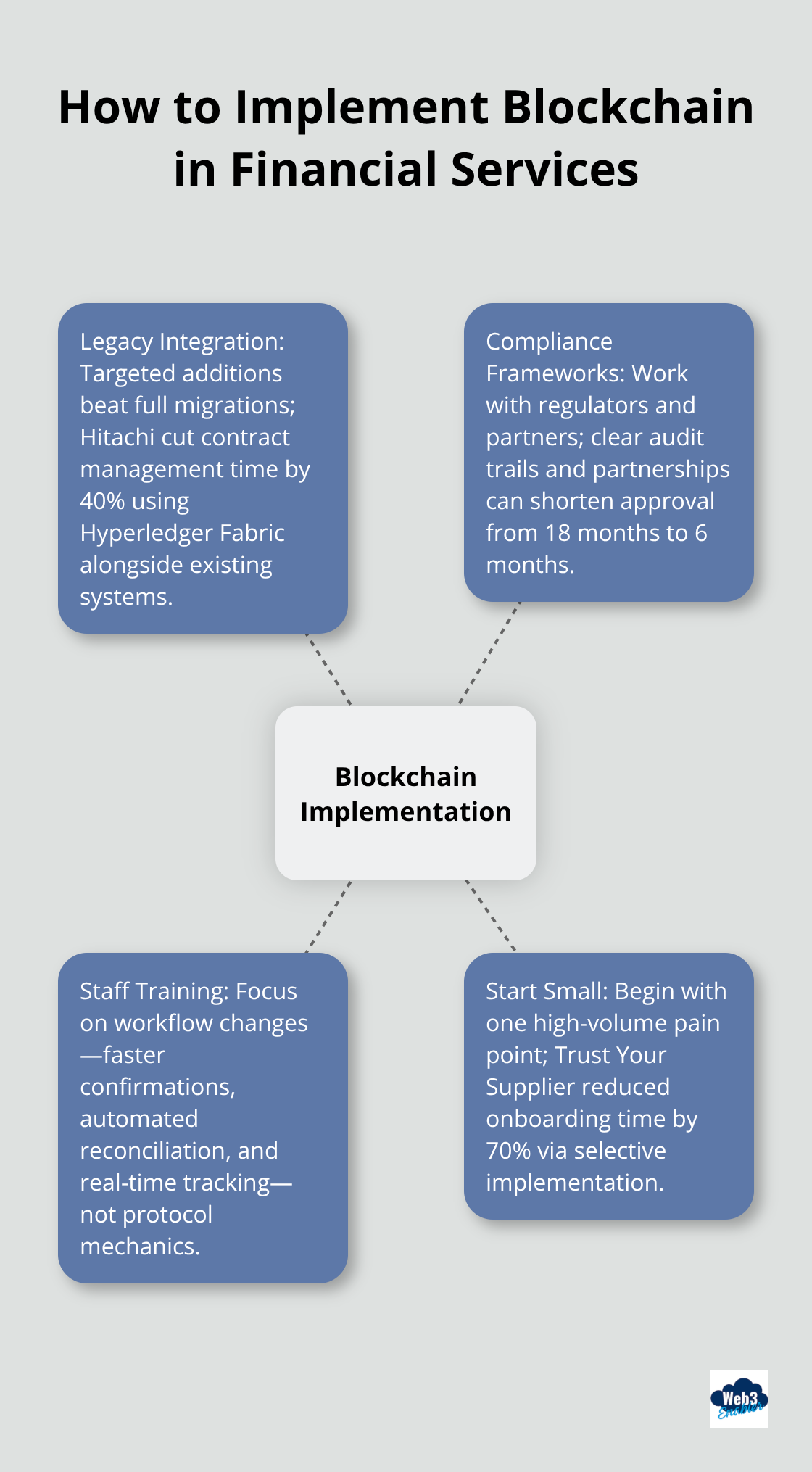 Hub-and-spoke diagram showing core pillars for implementing blockchain in financial institutions. - Financial Services Cloud blockchain