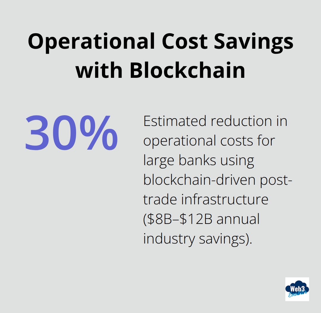 Chart showing a 30 percent reduction in operational costs for large banks using blockchain-driven post-trade infrastructure, equal to $8–$12 billion in annual industry savings.