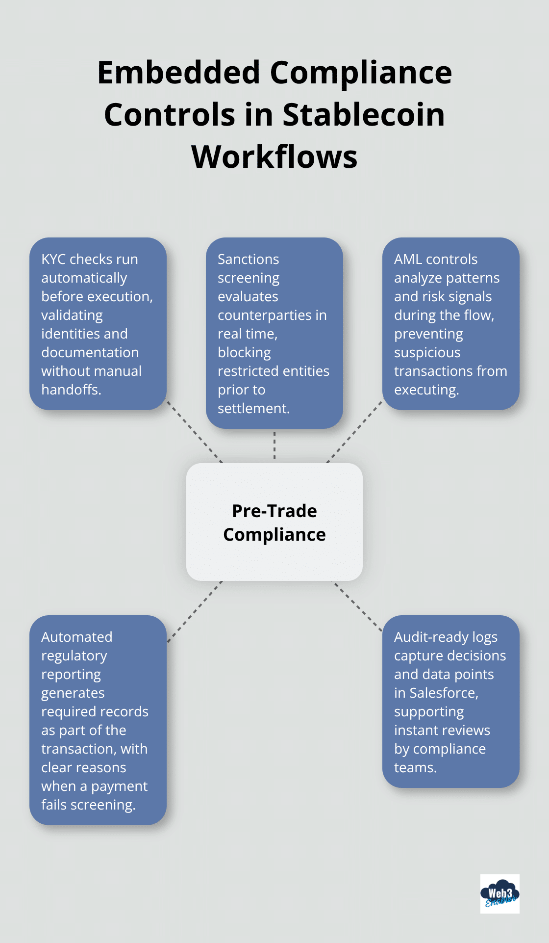 Hub-and-spoke diagram showing pre-trade compliance controls embedded in stablecoin payment flows. - Financial Services Cloud stablecoin