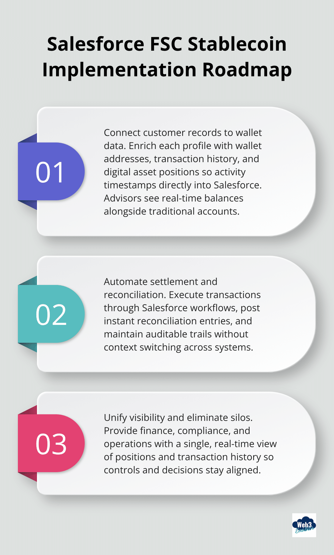 Three-step roadmap to implement stablecoins in Salesforce Financial Services Cloud. - Financial Services Cloud stablecoin