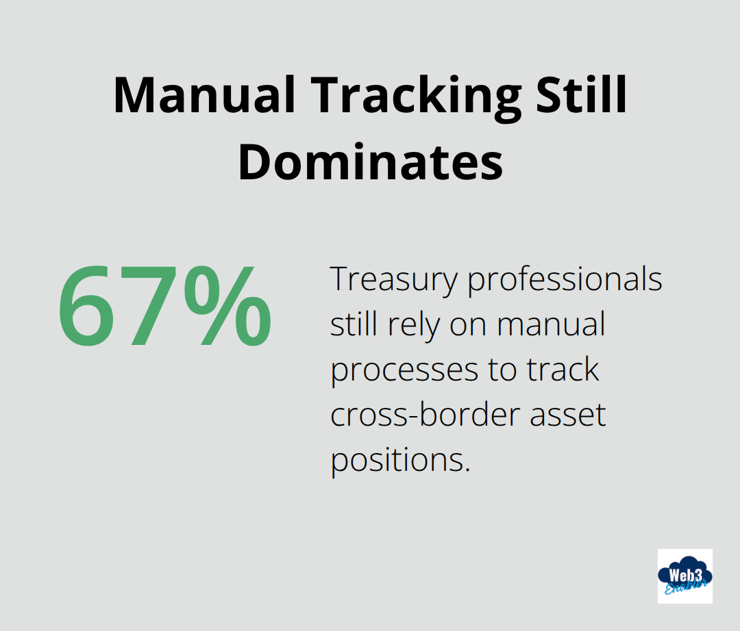 Chart showing 67% of treasury professionals still use manual tracking for cross-border asset positions. - Financial Services Cloud treasury