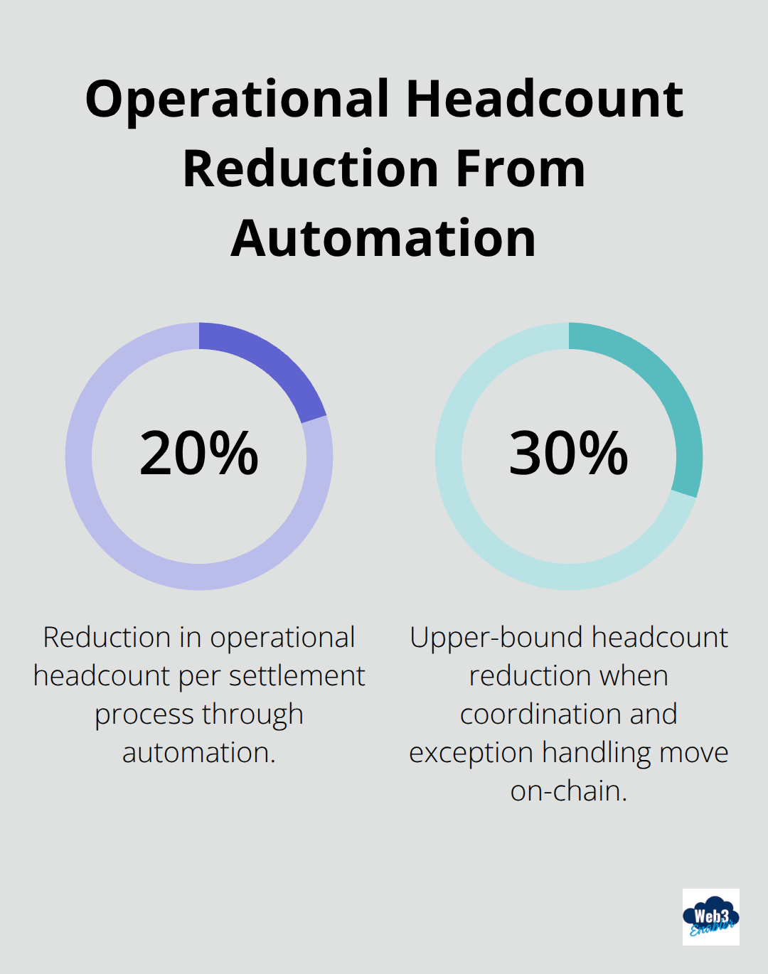 Chart showing 20% to 30% headcount reduction per settlement process with blockchain-based automation. - Financial Services Cloud treasury