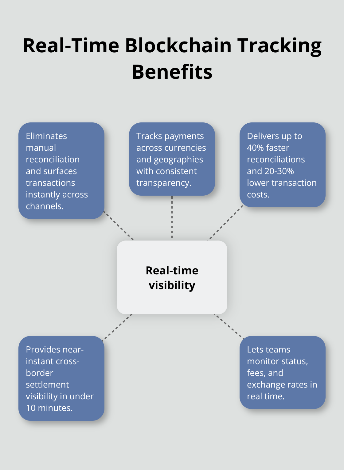 Hub-and-spoke showing key real-time visibility gains - Financial visibility