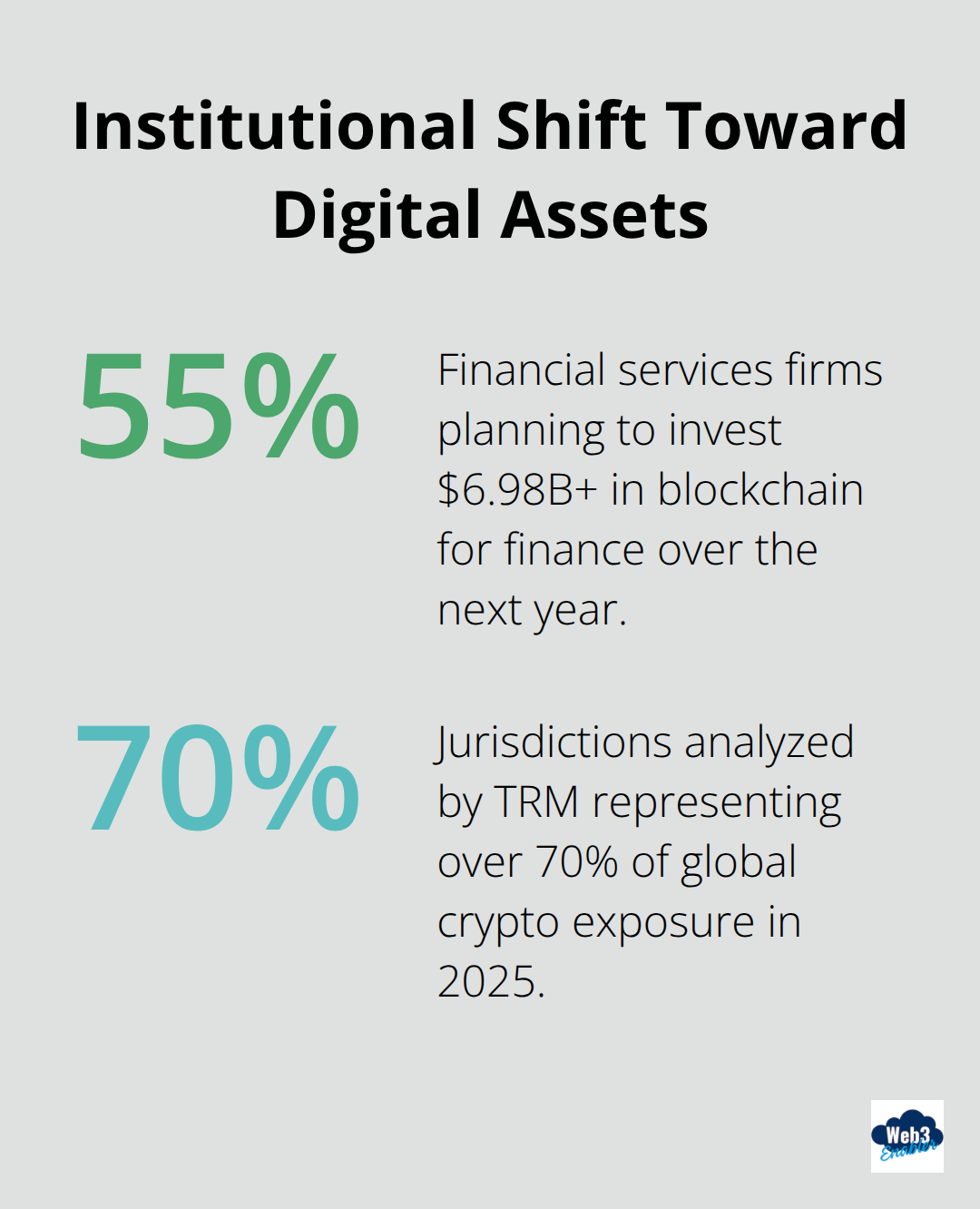 Percentages highlighting institutional investment plans and policy coverage in digital assets.